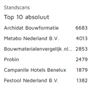 Archidat Bouwformatie meest bezocht op BouwBeurs 2017